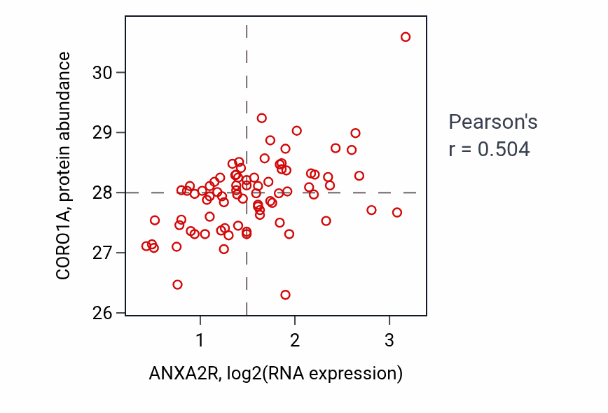 Per-sample scatter of ANXA2R vs CORO1A in OV (Pearson r = 0.50).