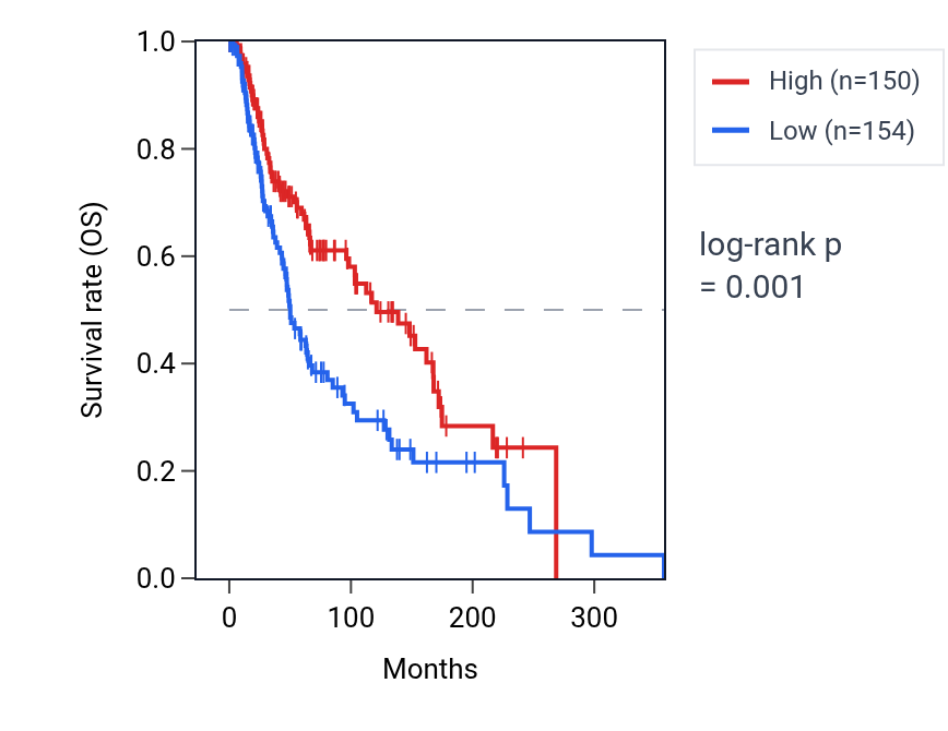 Kaplan&ndash;Meier survival curve for ANXA2R RNA expression in SKCM: high vs low expression groups.