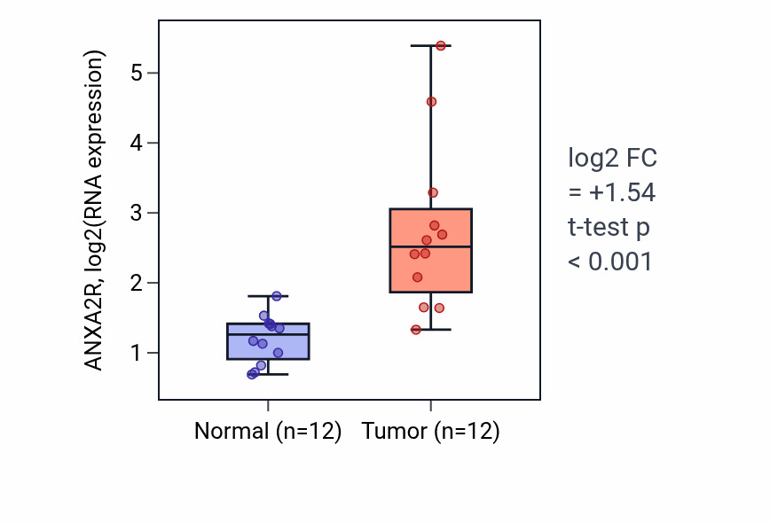 Tumor-vs-normal expression box plot for ANXA2R RNA in KIRC.