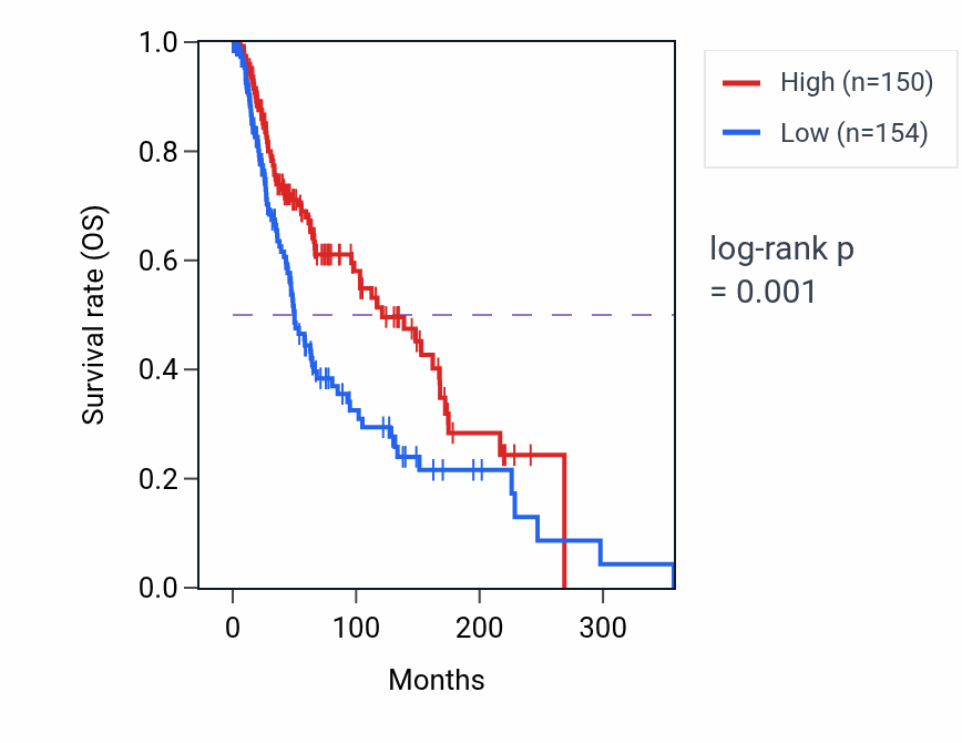 Kaplan&ndash;Meier survival curve for ANXA2R RNA-high vs -low samples in SKCM.