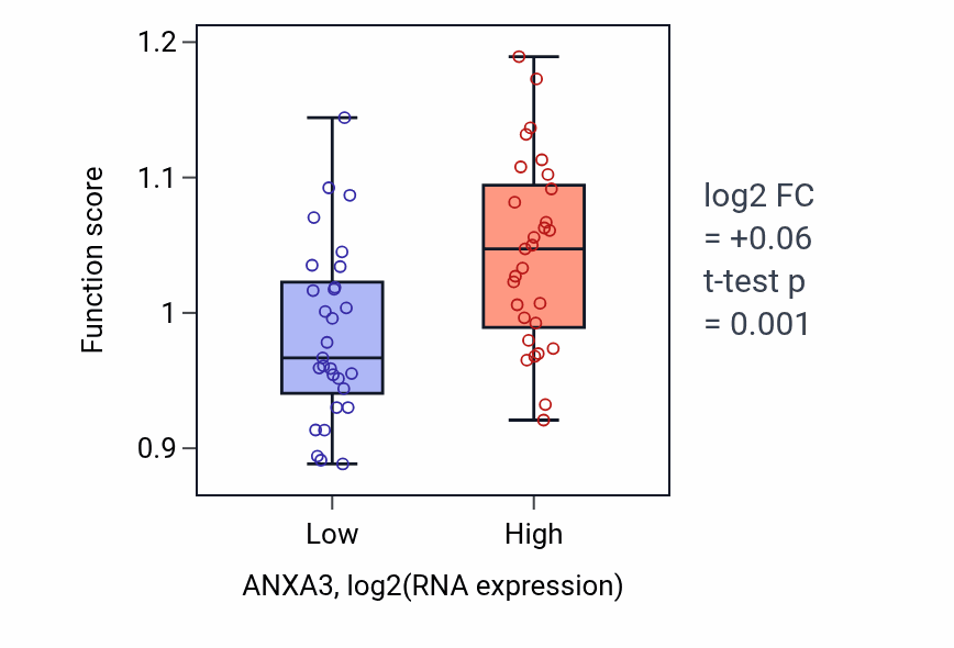 Box plot of Epithelial cell development in ANXA3-low vs ANXA3-high samples in OVARY.