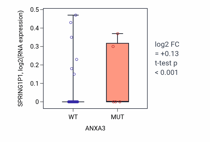 Box plot of SPRING1P1 in ANXA3-low vs ANXA3-high samples in COAD.