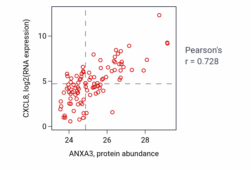 Per-sample scatter of ANXA3 vs CXCL8 in GBM (Pearson r = 0.73).