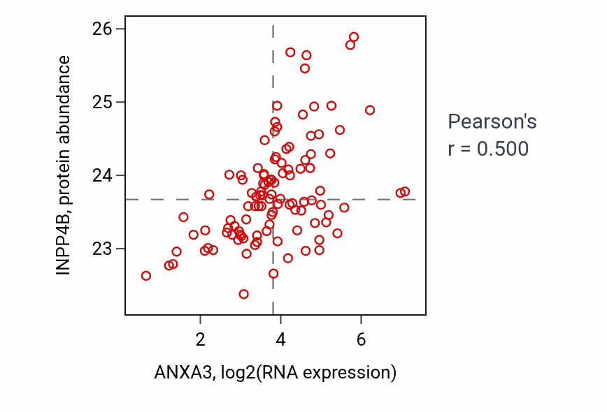 Per-sample scatter of ANXA3 vs INPP4B in LSCC (Pearson r = 0.50).