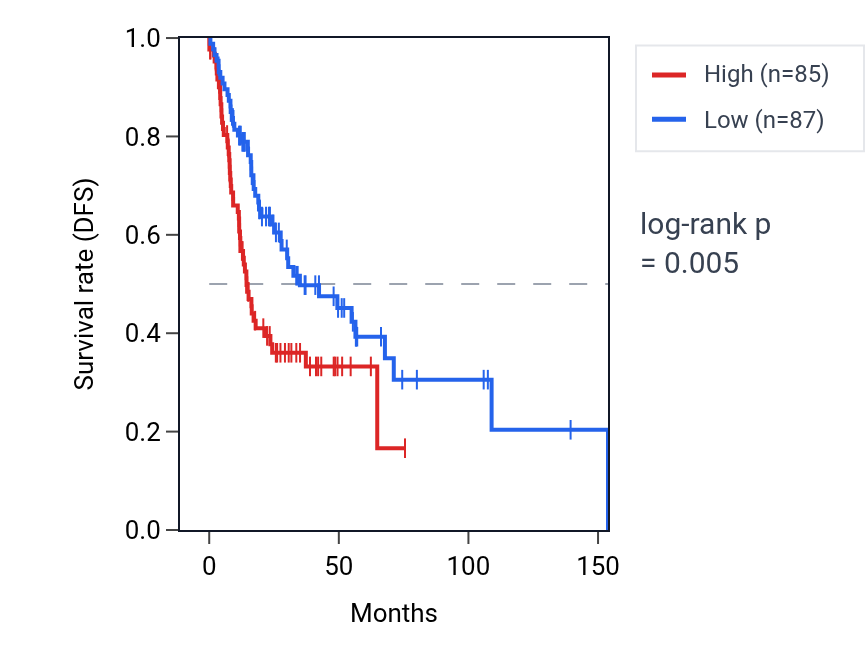 Kaplan&ndash;Meier survival curve for ANXA3 RNA expression in HNSC: high vs low expression groups.
