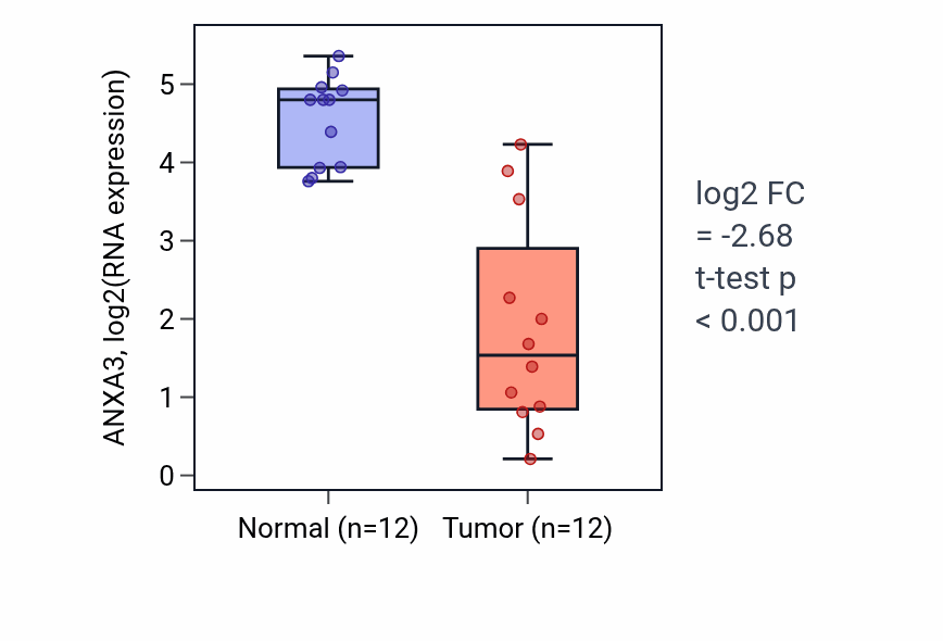Tumor-vs-normal expression box plot for ANXA3 RNA in KIRC.