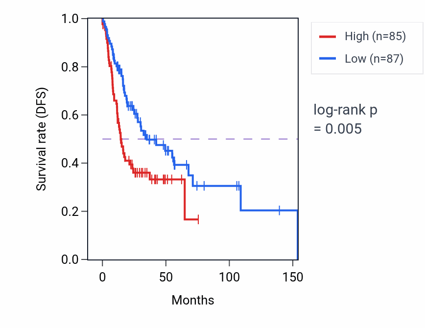 Kaplan&ndash;Meier survival curve for ANXA3 RNA-high vs -low samples in HNSC.