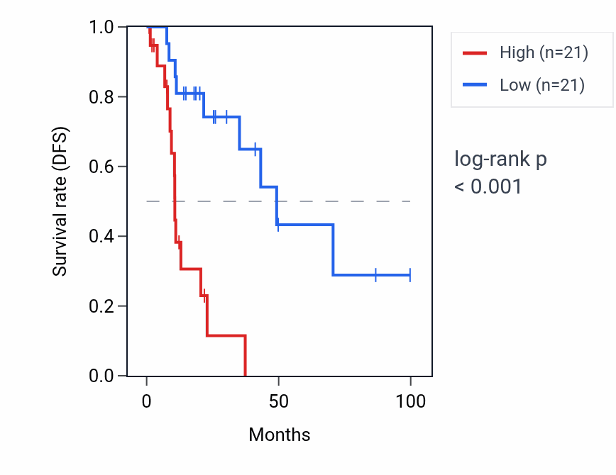 Kaplan&ndash;Meier survival curve for ANXA4 RNA expression in KIRP: high vs low expression groups.