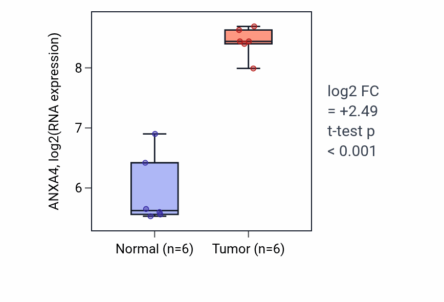 Tumor-vs-normal expression box plot for ANXA4 in KIRC.