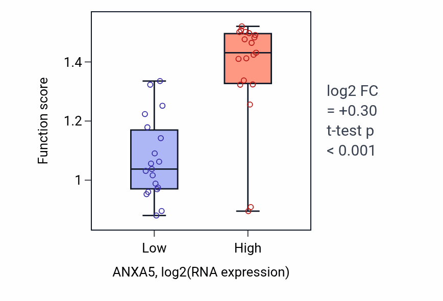 Box plot of Elastin metabolic process in ANXA5-low vs ANXA5-high samples in BONE.