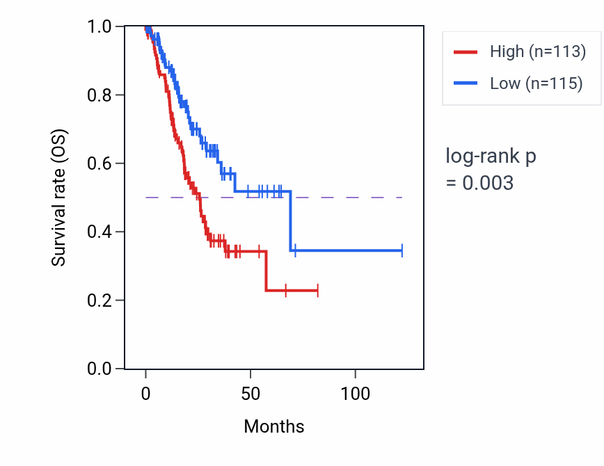 Kaplan&ndash;Meier survival curve for ANXA5 RNA expression in STAD: high vs low expression groups.