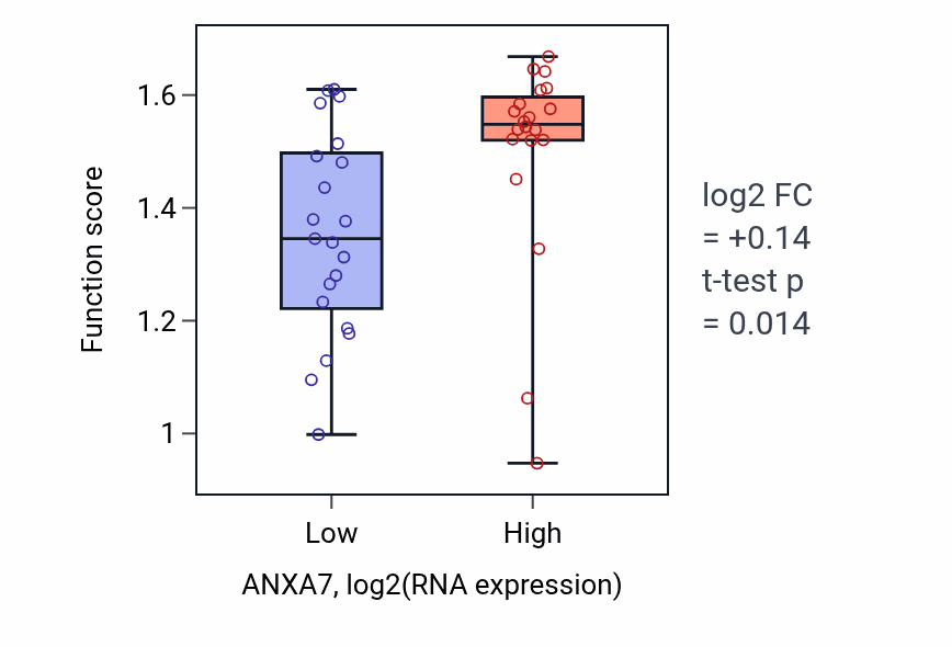 Box plot of Ventricular cardiac muscle cell development in ANXA7-low vs ANXA7-high samples in STOMACH.