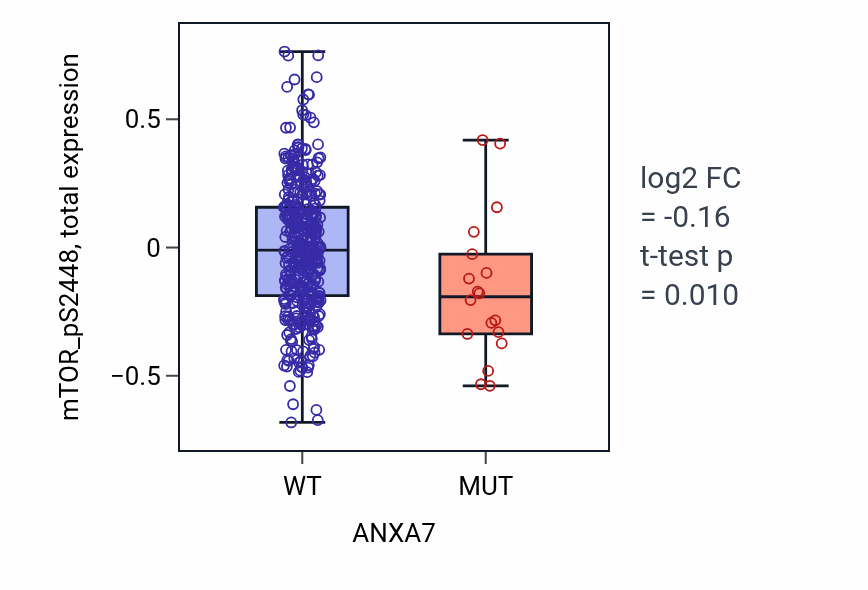 Box plot of mTOR_pS2448 in ANXA7-low vs ANXA7-high samples in UCEC.