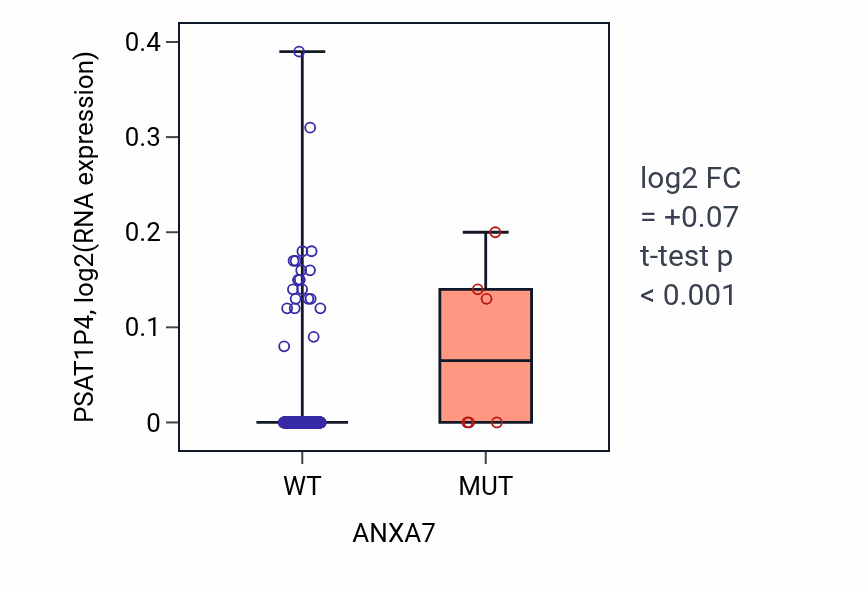 Box plot of PSAT1P4 in ANXA7-low vs ANXA7-high samples in BLCA.