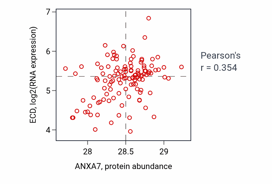 Per-sample scatter of ANXA7 vs ECD in BRCA (Pearson r = 0.35).