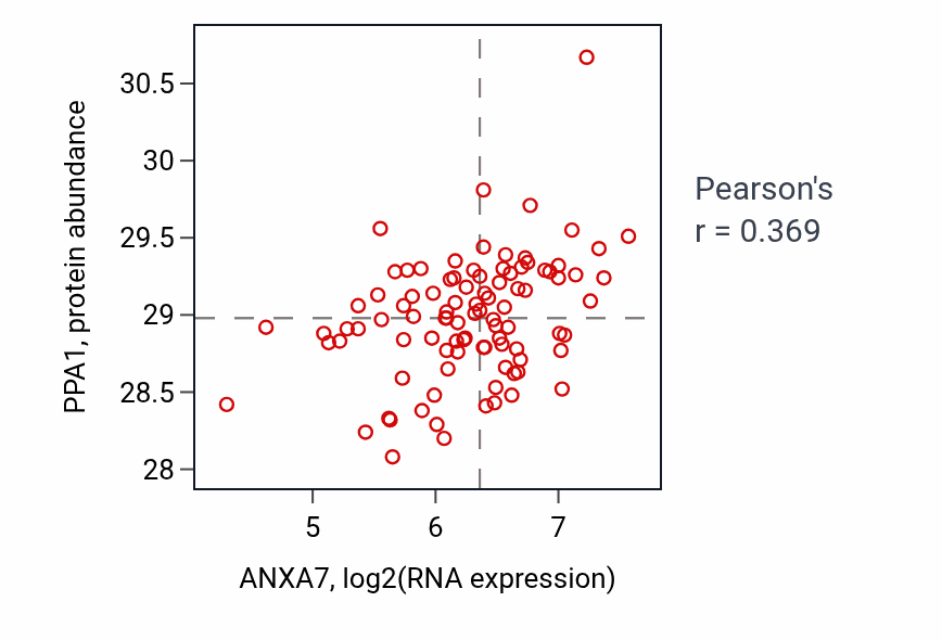 Per-sample scatter of ANXA7 vs PPA1 in UCEC (Pearson r = 0.37).