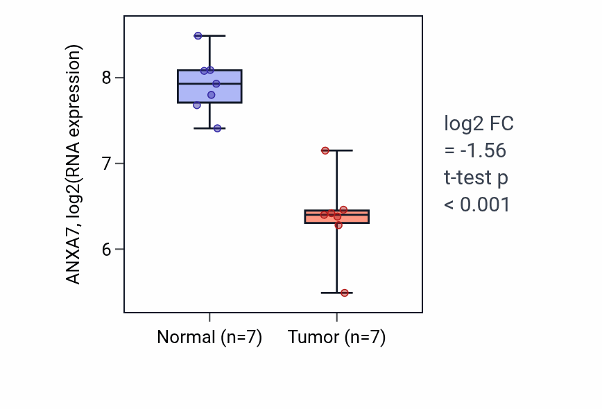 Tumor-vs-normal expression box plot for ANXA7 RNA in KICH.