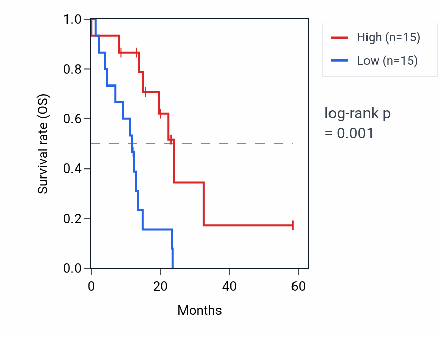 Kaplan&ndash;Meier survival curve for ANXA7 mass-spec protein-high vs -low samples in PDAC.