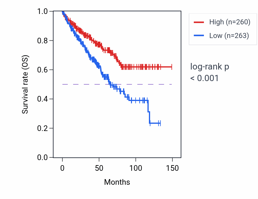 Kaplan&ndash;Meier survival curve for ANXA7 RNA-high vs -low samples in KIRC.