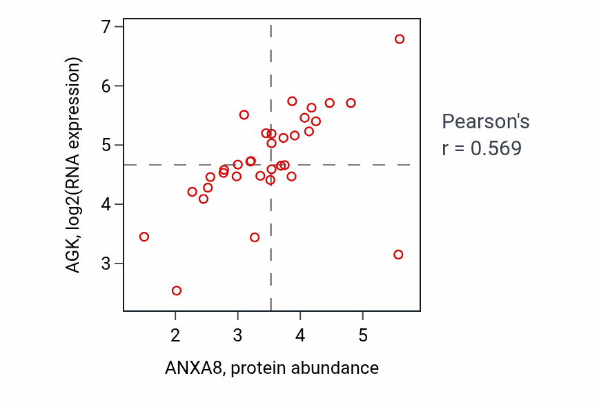 Per-sample scatter of ANXA8 vs AGK in BLOOD_Lymphoma (Pearson r = 0.57).