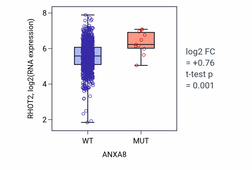 Box plot of RHOT2 in ANXA8-low vs ANXA8-high samples in BRCA.