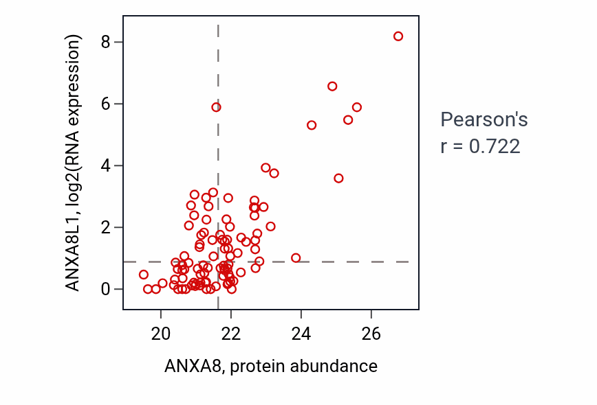 Per-sample scatter of ANXA8 vs ANXA8L1 in BRCA (Pearson r = 0.72).