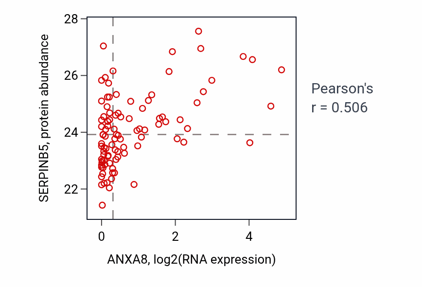 Per-sample scatter of ANXA8 vs SERPINB5 in UCEC (Pearson r = 0.51).