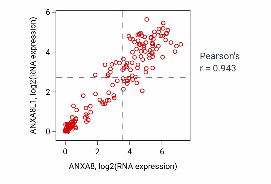 Per-sample scatter of ANXA8 vs ANXA8L1 in ESCA (Pearson r = 0.94).