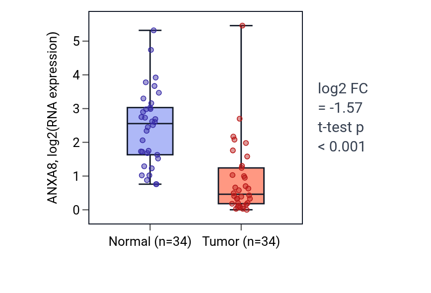 Tumor-vs-normal expression box plot for ANXA8 in LUAD.