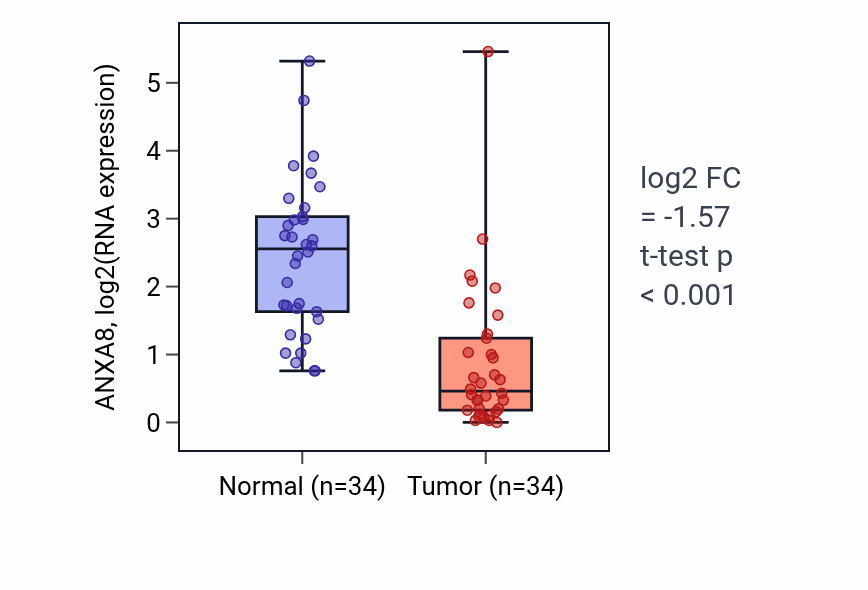 Tumor-vs-normal expression box plot for ANXA8 RNA in LUAD.