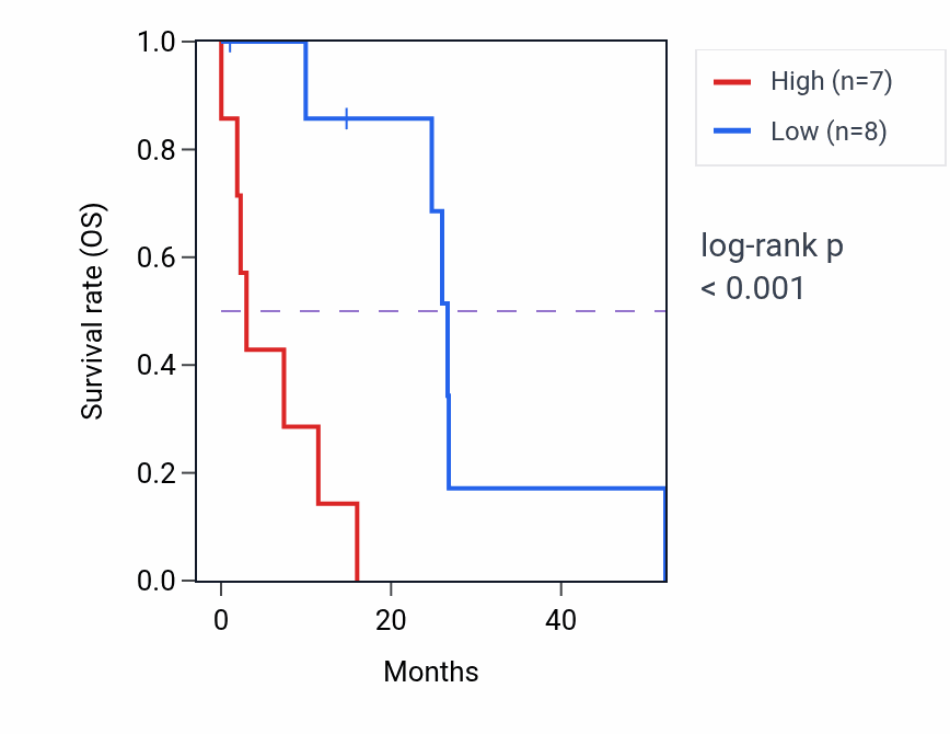 Kaplan&ndash;Meier survival curve for ANXA8 mass-spec protein-high vs -low samples in PDAC.