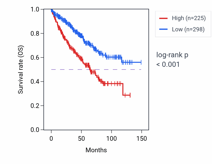 Kaplan&ndash;Meier survival curve for ANXA8 RNA-high vs -low samples in KIRC.
