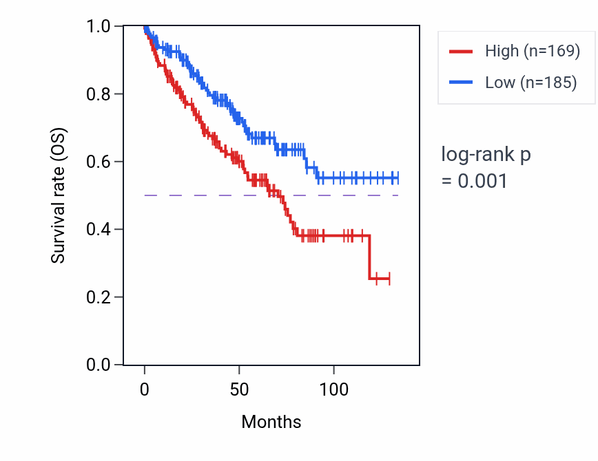 Kaplan&ndash;Meier survival curve for ANXA8L1 RNA expression in KIRC: high vs low expression groups.