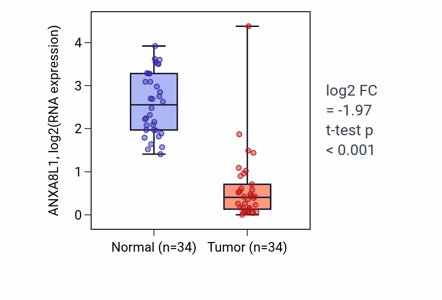 Tumor-vs-normal expression box plot for ANXA8L1 in LUAD.