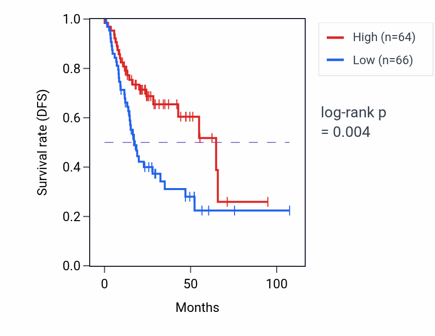 Kaplan&ndash;Meier survival curve for ANXA9 RNA expression in HNSC: high vs low expression groups.