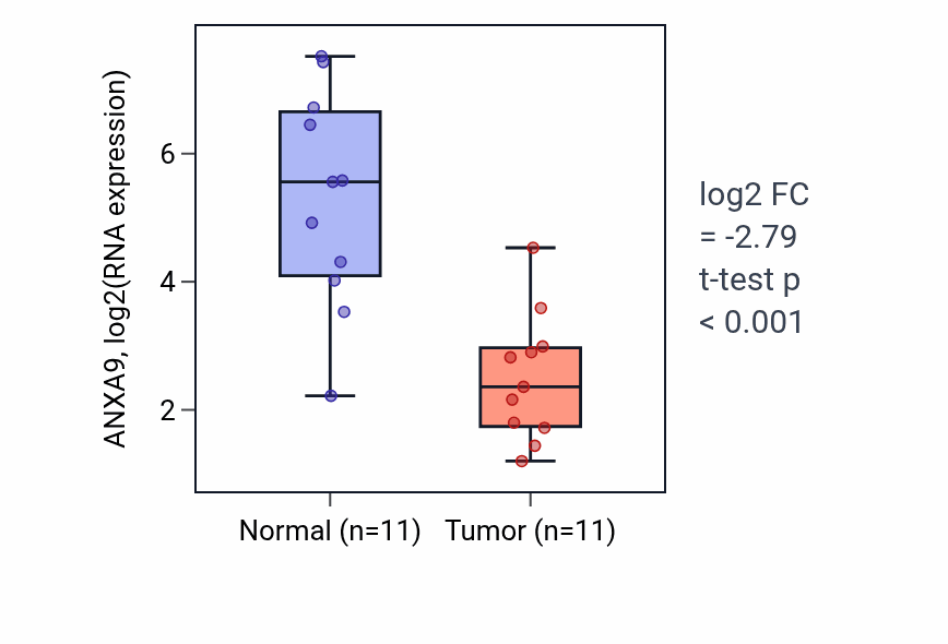 Tumor-vs-normal expression box plot for ANXA9 in HNSC.