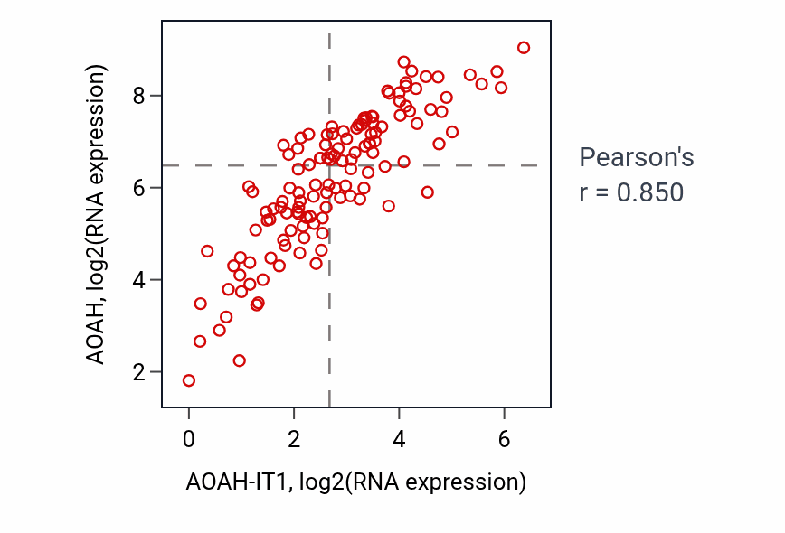 Per-sample scatter of AOAH-IT1 vs AOAH in LAML (Pearson r = 0.85).
