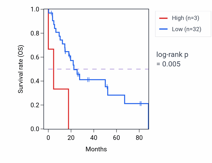 Kaplan&ndash;Meier survival curve for AOAH-IT1 RNA expression in UCS: high vs low expression groups.