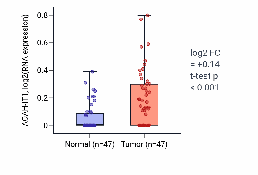 Tumor-vs-normal expression box plot for AOAH-IT1 in KIRC.