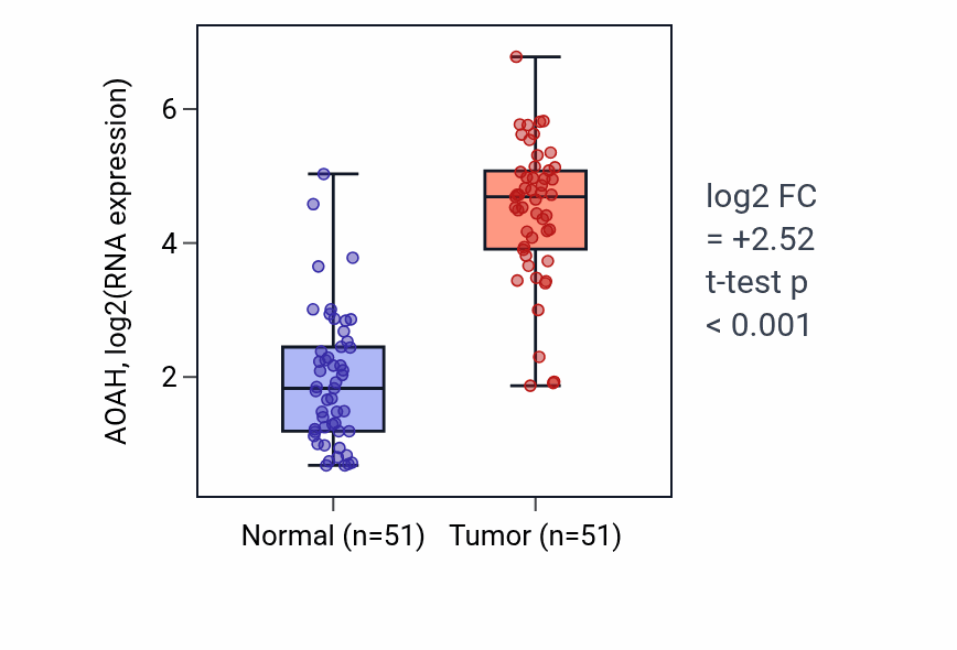 Tumor-vs-normal expression box plot for AOAH in KIRC.