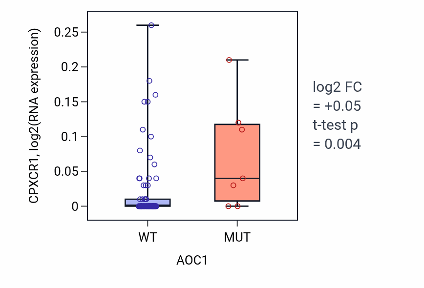 Box plot of CPXCR1 in AOC1-low vs AOC1-high samples in BLOOD_Leukemia.