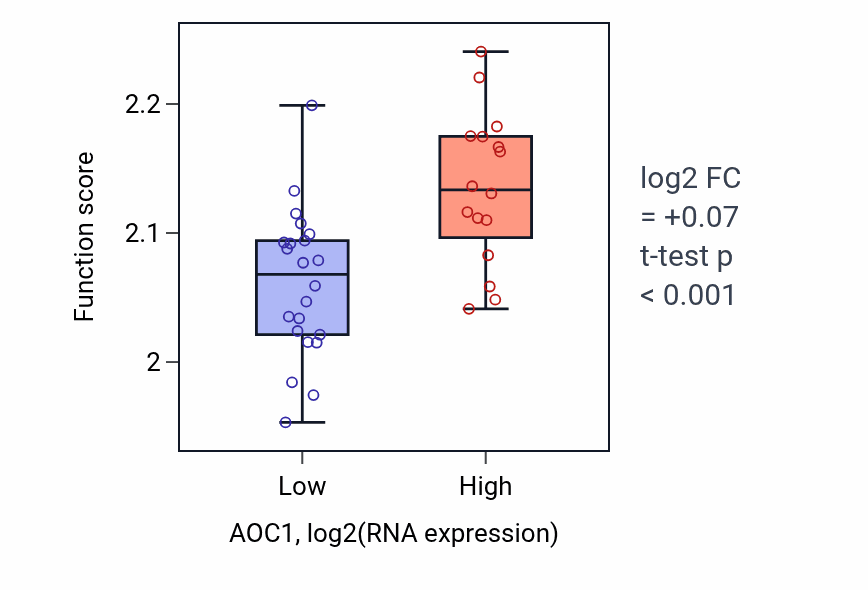 Box plot of Regulation of myoblast fusion in AOC1-low vs AOC1-high samples in BONE.