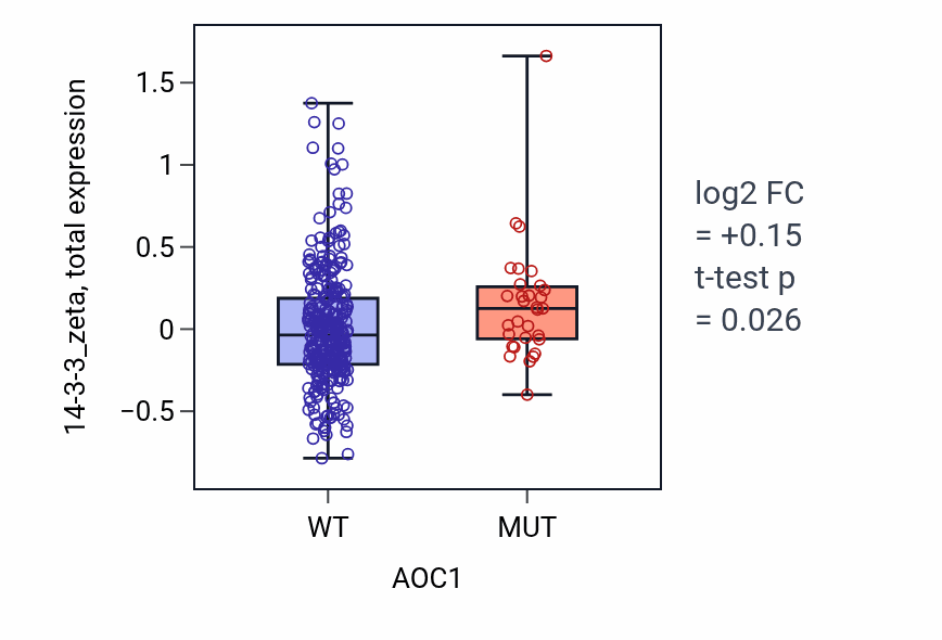 Box plot of 14-3-3_zeta in AOC1-low vs AOC1-high samples in SKCM.