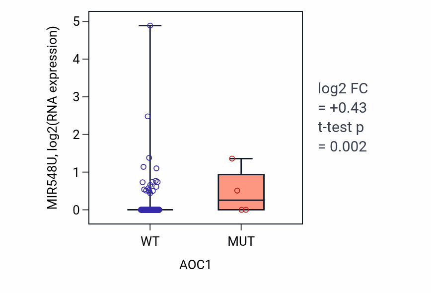 Box plot of MIR548U in AOC1-low vs AOC1-high samples in KIRC.