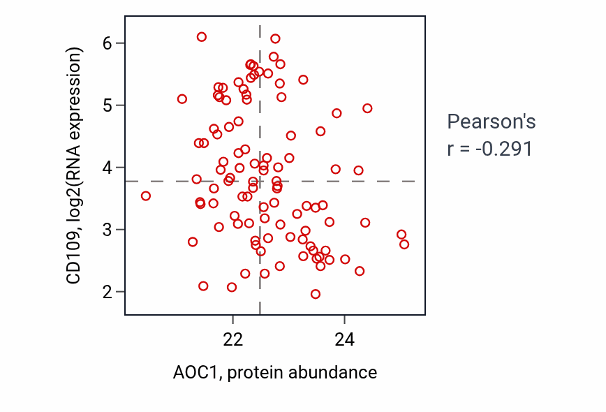 Per-sample scatter of AOC1 vs CD109 in LUAD (Pearson r = -0.29).