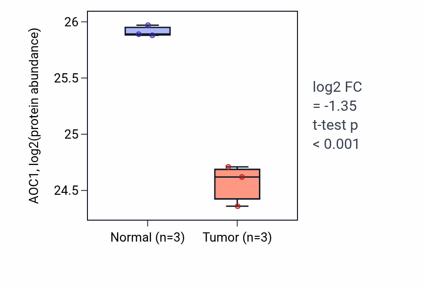 Tumor-vs-normal mass-spec protein box plot for AOC1 in COAD.