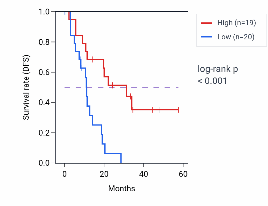 Kaplan&ndash;Meier survival curve for AOC1 mass-spec protein-high vs -low samples in PDAC.