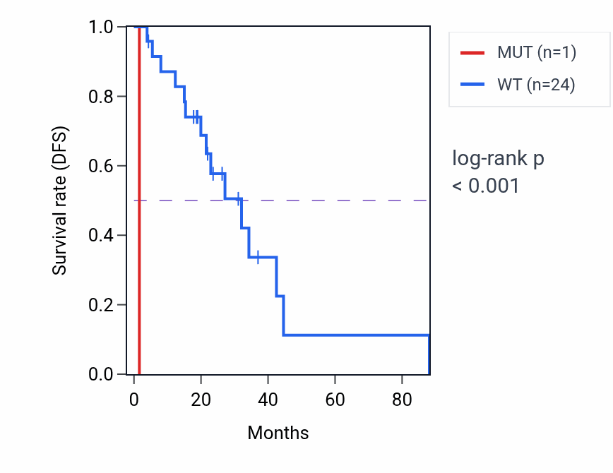 Kaplan&ndash;Meier survival curve for AOC1 mutant vs wild-type samples in LUAD.