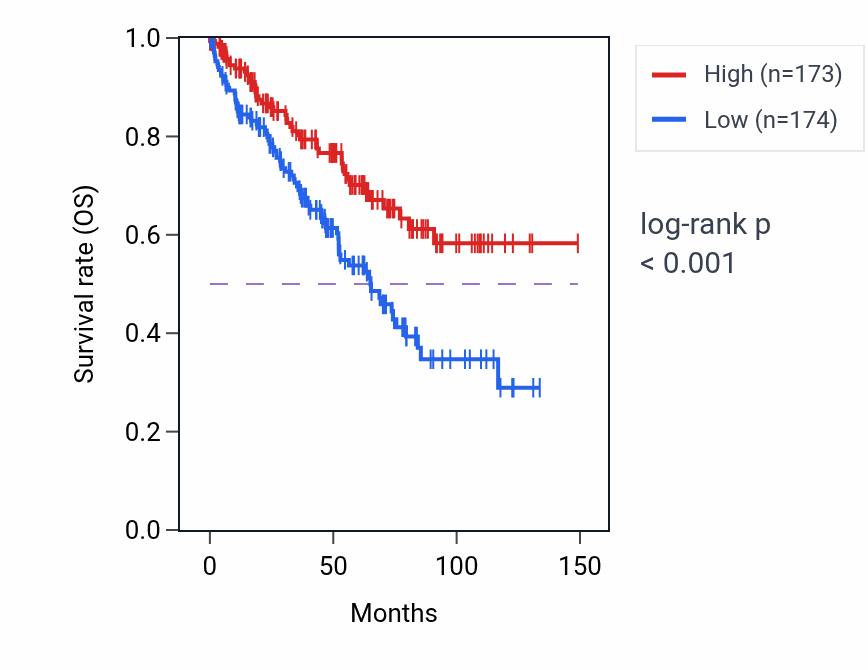 Kaplan&ndash;Meier survival curve for AOC1 RNA-high vs -low samples in KIRC.