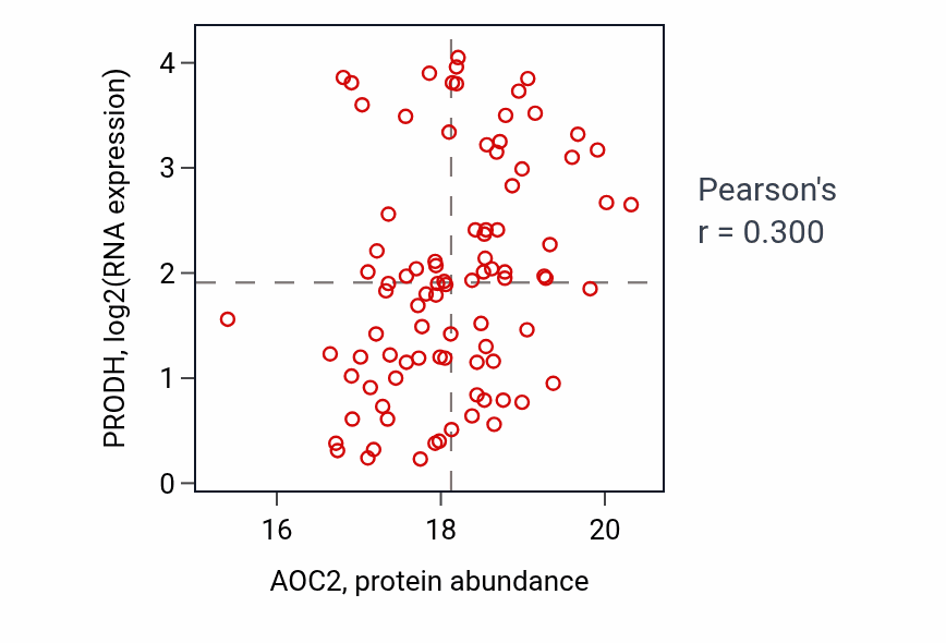 Per-sample scatter of AOC2 vs PRODH in GBM (Pearson r = 0.30).